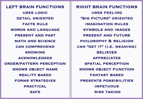 Left Brain Vs Right Brain Characteristics Chart
